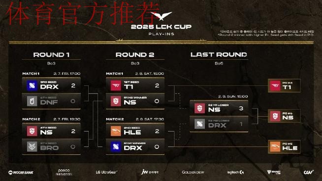 今年hle t1大场5：5，小场15：15